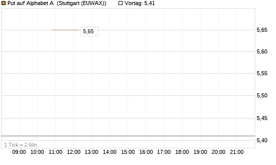 Put auf Alphabet A [BNP Paribas Emissions- und Handelsges.] Chart