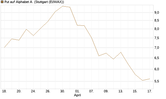 Put auf Alphabet A [BNP Paribas Emissions- und Handelsges.] Chart