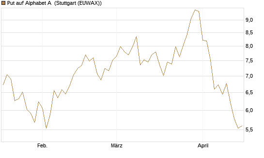 Put auf Alphabet A [BNP Paribas Emissions- und Handelsges.] Chart