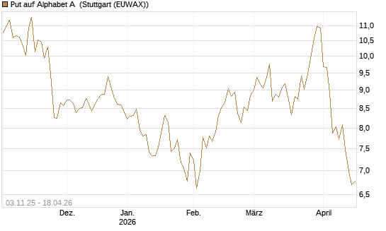 Put auf Alphabet A [BNP Paribas Emissions- und Handelsges.] Chart