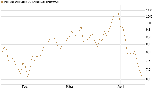 Put auf Alphabet A [BNP Paribas Emissions- und Handelsges.] Chart