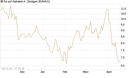 Put auf Alphabet A [BNP Paribas Emissions- und Handelsges.] Chart