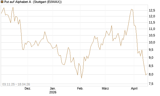 Put auf Alphabet A [BNP Paribas Emissions- und Handelsges.] Chart