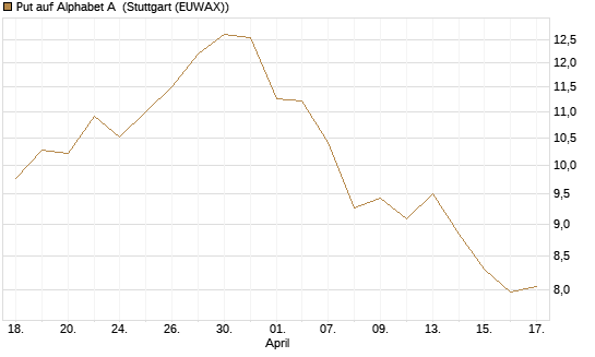 Put auf Alphabet A [BNP Paribas Emissions- und Handelsges.] Chart