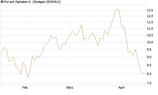 Put auf Alphabet A [BNP Paribas Emissions- und Handelsges.] Chart