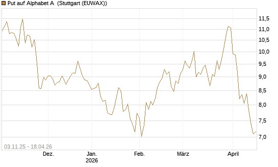 Put auf Alphabet A [BNP Paribas Emissions- und Handelsges.] Chart