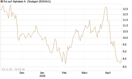 Put auf Alphabet A [BNP Paribas Emissions- und Handelsges.] Chart