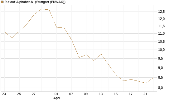 Put auf Alphabet A [BNP Paribas Emissions- und Handelsges.] Chart