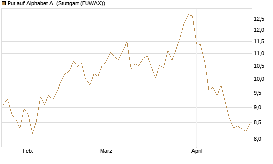 Put auf Alphabet A [BNP Paribas Emissions- und Handelsges.] Chart