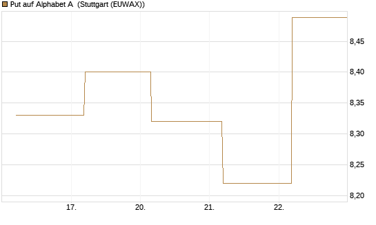 Put auf Alphabet A [BNP Paribas Emissions- und Handelsges.] Chart