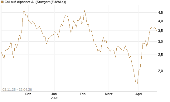Call auf Alphabet A [BNP Paribas Emissions- und Handelsges.] Chart