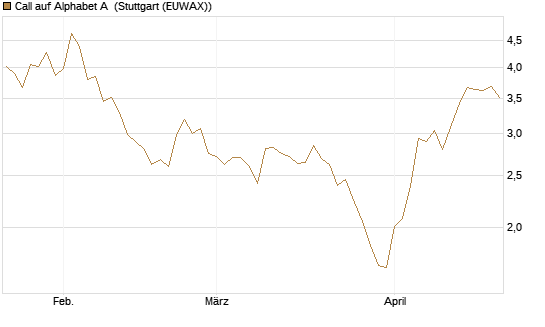 Call auf Alphabet A [BNP Paribas Emissions- und Handelsges.] Chart