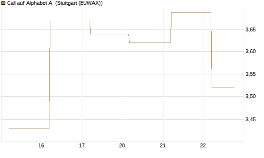 Call auf Alphabet A [BNP Paribas Emissions- und Handelsges.] Chart