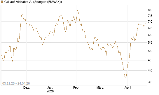 Call auf Alphabet A [BNP Paribas Emissions- und Handelsges.] Chart