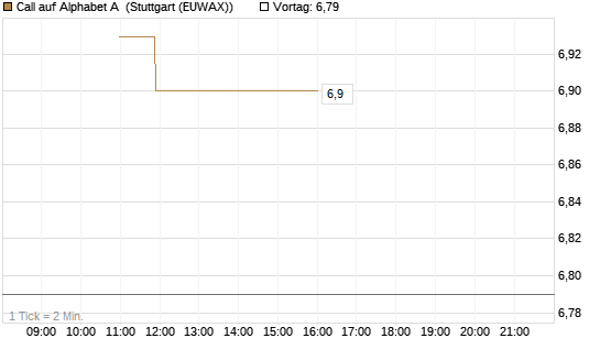 Call auf Alphabet A [BNP Paribas Emissions- und Handelsges.] Chart