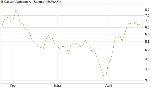 Call auf Alphabet A [BNP Paribas Emissions- und Handelsges.] Chart