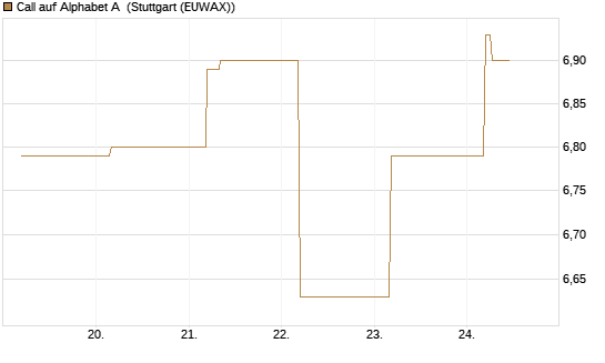 Call auf Alphabet A [BNP Paribas Emissions- und Handelsges.] Chart