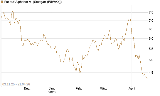 Put auf Alphabet A [BNP Paribas Emissions- und Handelsges.] Chart