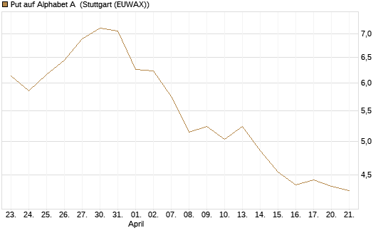 Put auf Alphabet A [BNP Paribas Emissions- und Handelsges.] Chart