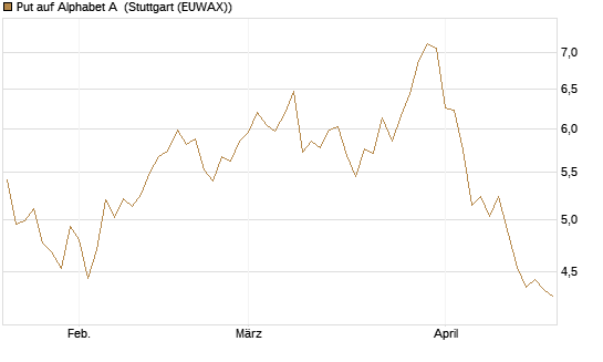 Put auf Alphabet A [BNP Paribas Emissions- und Handelsges.] Chart