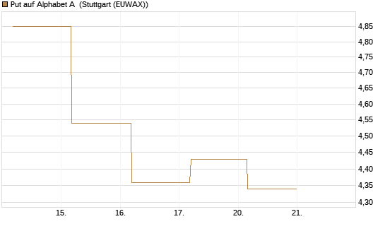 Put auf Alphabet A [BNP Paribas Emissions- und Handelsges.] Chart