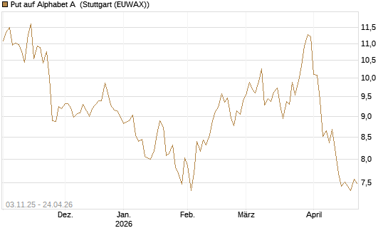 Put auf Alphabet A [BNP Paribas Emissions- und Handelsges.] Chart