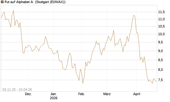 Put auf Alphabet A [BNP Paribas Emissions- und Handelsges.] Chart