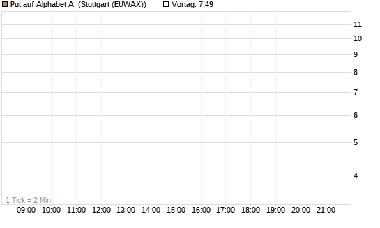 Put auf Alphabet A [BNP Paribas Emissions- und Handelsges.] Chart