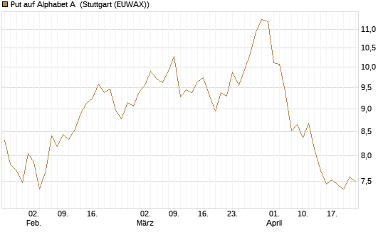 Put auf Alphabet A [BNP Paribas Emissions- und Handelsges.] Chart