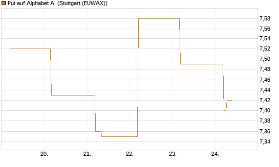 Put auf Alphabet A [BNP Paribas Emissions- und Handelsges.] Chart