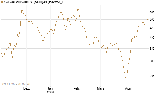Call auf Alphabet A [BNP Paribas Emissions- und Handelsges.] Chart