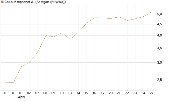 Call auf Alphabet A [BNP Paribas Emissions- und Handelsges.] Chart