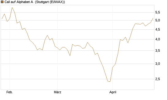 Call auf Alphabet A [BNP Paribas Emissions- und Handelsges.] Chart