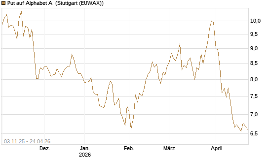 Put auf Alphabet A [BNP Paribas Emissions- und Handelsges.] Chart
