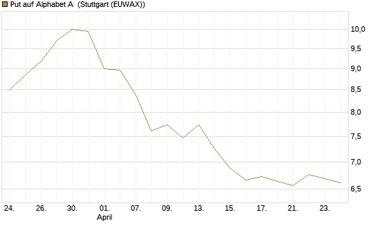 Put auf Alphabet A [BNP Paribas Emissions- und Handelsges.] Chart
