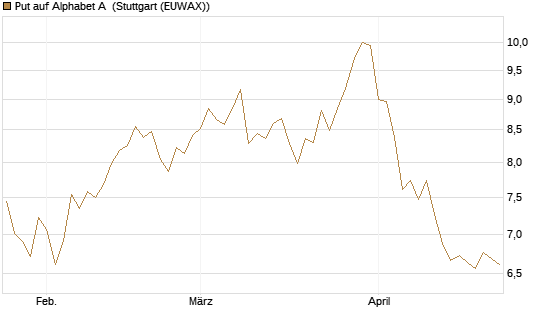 Put auf Alphabet A [BNP Paribas Emissions- und Handelsges.] Chart