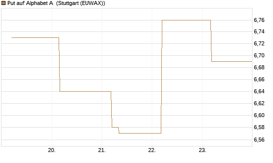 Put auf Alphabet A [BNP Paribas Emissions- und Handelsges.] Chart