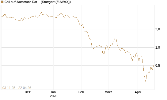 Call auf Automatic Data Processing [UBS AG (London)] Chart