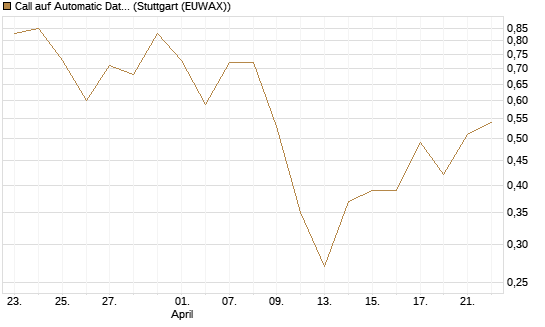 Call auf Automatic Data Processing [UBS AG (London)] Chart
