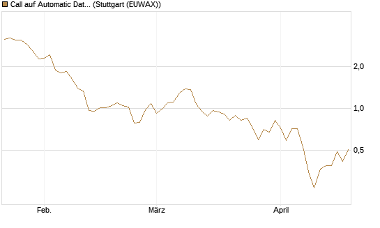Call auf Automatic Data Processing [UBS AG (London)] Chart