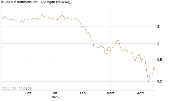 Call auf Automatic Data Processing [UBS AG (London)] Chart