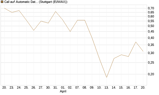 Call auf Automatic Data Processing [UBS AG (London)] Chart