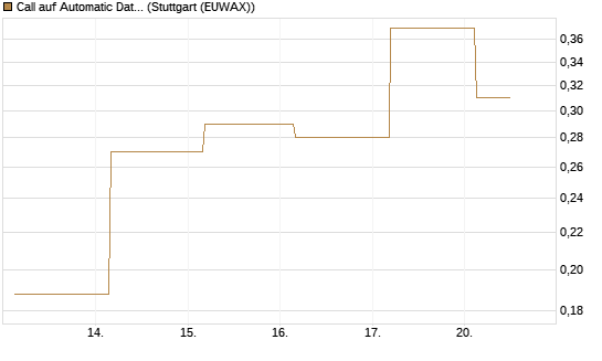 Call auf Automatic Data Processing [UBS AG (London)] Chart