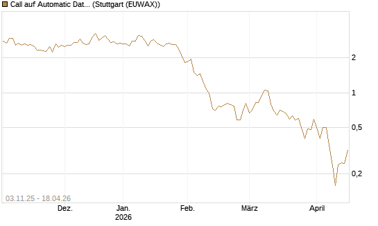 Call auf Automatic Data Processing [UBS AG (London)] Chart