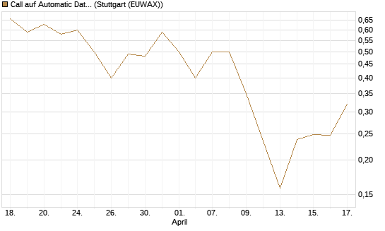 Call auf Automatic Data Processing [UBS AG (London)] Chart