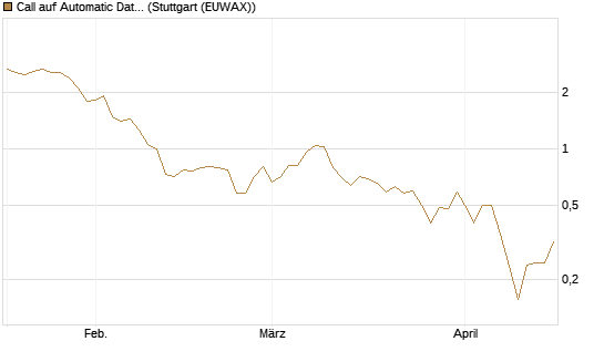 Call auf Automatic Data Processing [UBS AG (London)] Chart