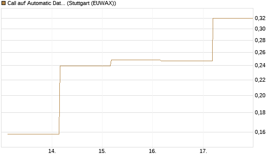Call auf Automatic Data Processing [UBS AG (London)] Chart