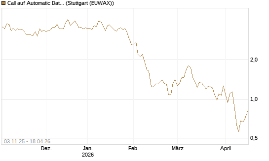 Call auf Automatic Data Processing [UBS AG (London)] Chart