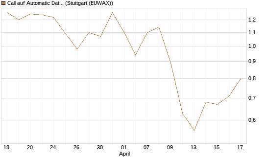 Call auf Automatic Data Processing [UBS AG (London)] Chart