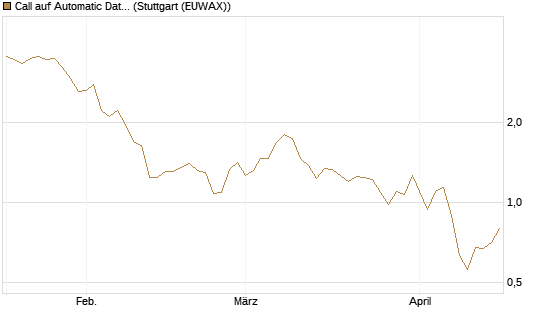 Call auf Automatic Data Processing [UBS AG (London)] Chart